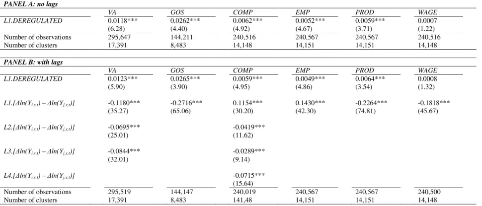 Table 2.3. Effect of pairwise interstate banking deregulation on differential output growth at the state-pair-industry-level 