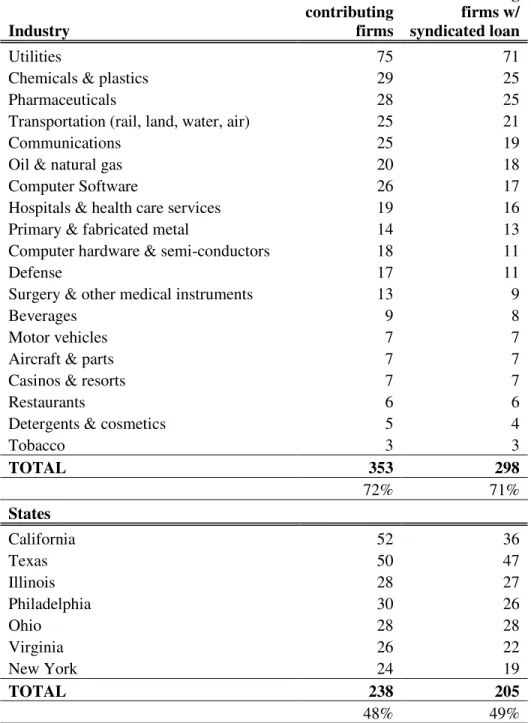 Table 1.2. Industry and state distribution of firms 