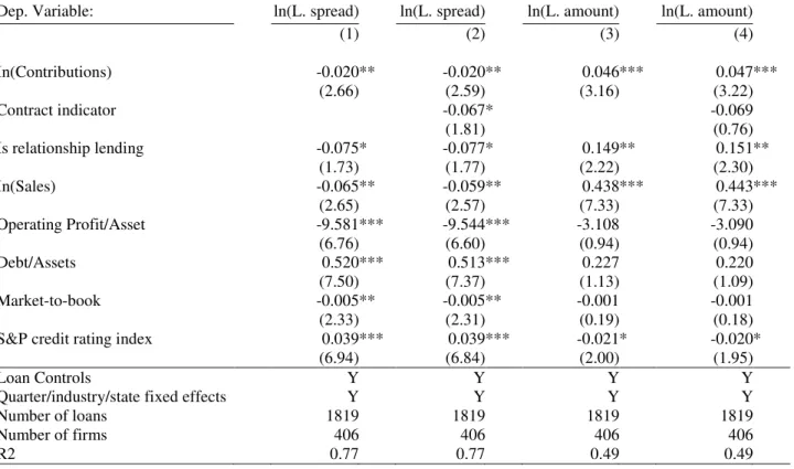 Table 1.6. The effect of campaign contributions and government contracts on loan spreads 