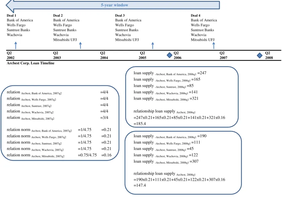 Figure 1.2. An example for the construction of the relationship loan supply variable for 2006q1 and 2008q1 