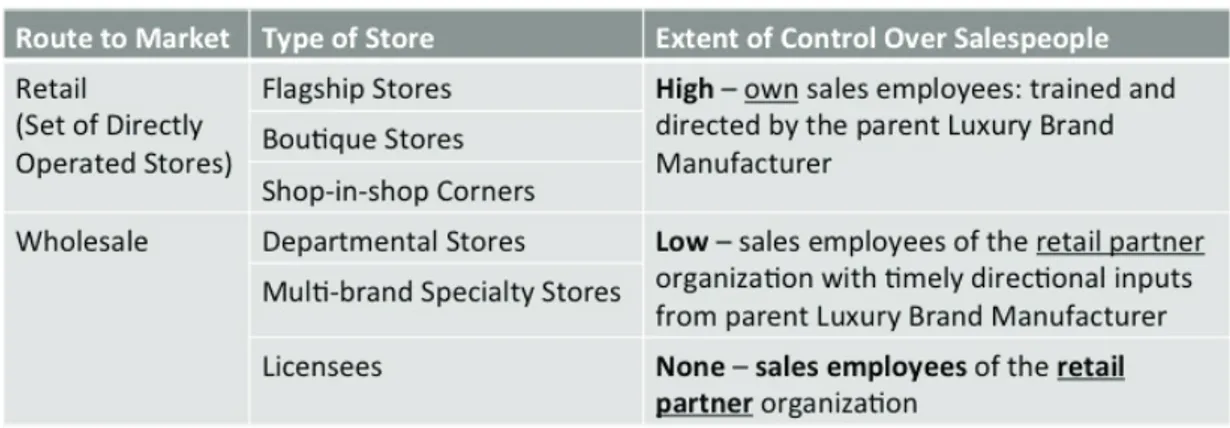 Figure 2: Levels of Control Across Type of Stores  