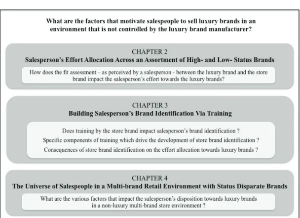 Figure 3: Structure of the Dissertation 