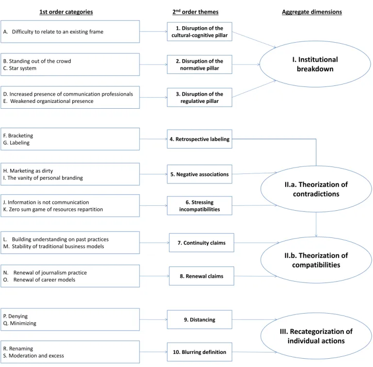 FIGURE 1. Data structure  3. Disruption of the  regulative pillar 1. Disruption of the  cultural-cognitive pillar2