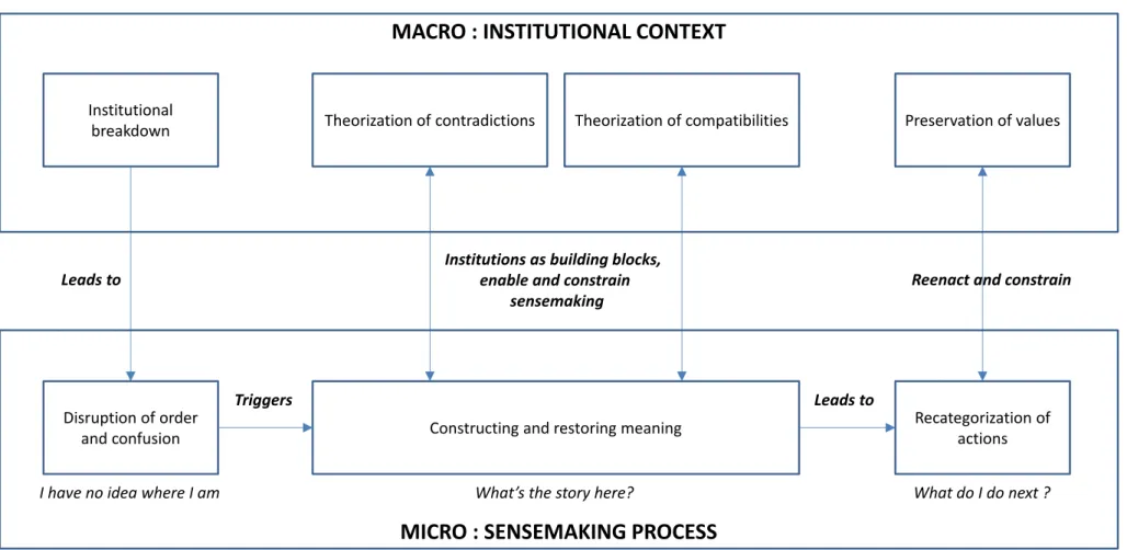 FIGURE 2. Sensemaking process and institutional mechanisms  Institutional  breakdown Triggers Theorization of contradictions Recategorization of  actionsTheorization of compatibilities