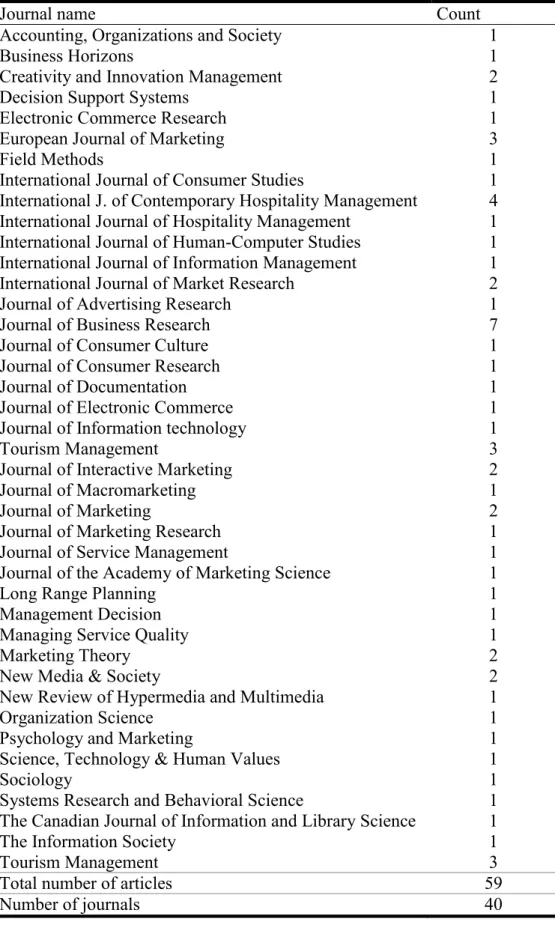 TABLE 1. Academic journals and the sample counts 
