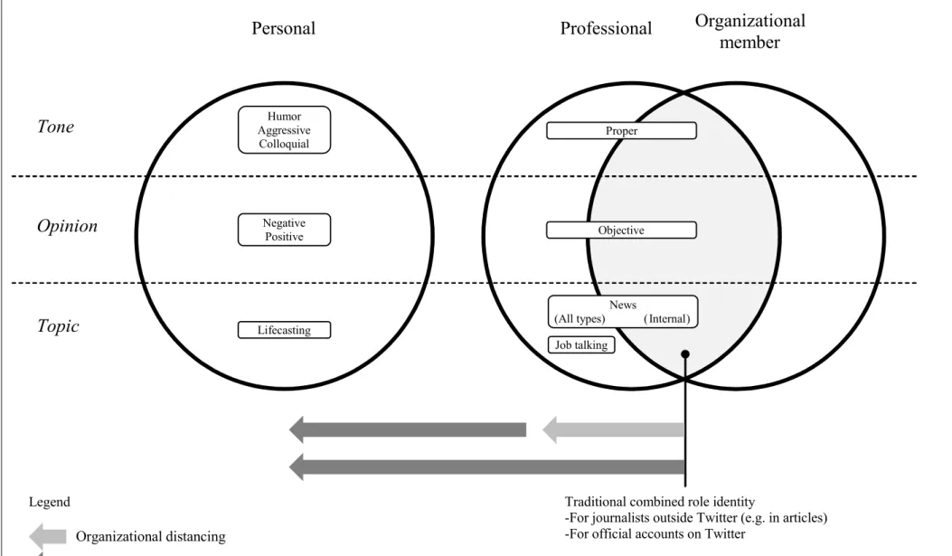 FIGURE 1. Role identities and boundary crossing behavior 
