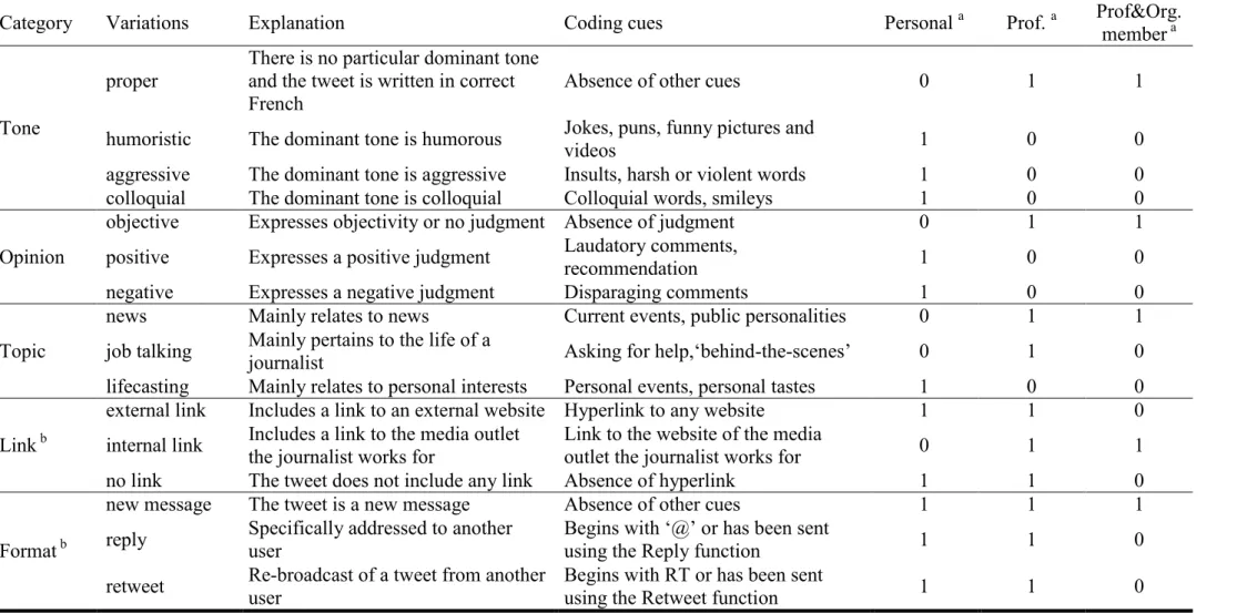 TABLE 3. Coding categories and matrix score 