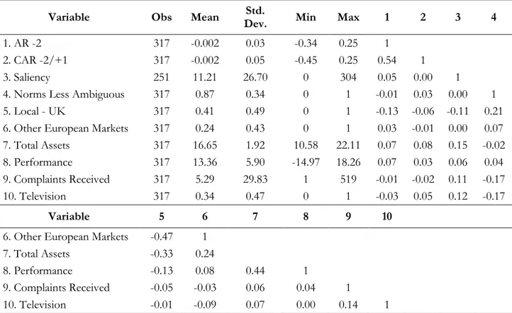 Table 12 – Descriptive statistics and correlations among variables 