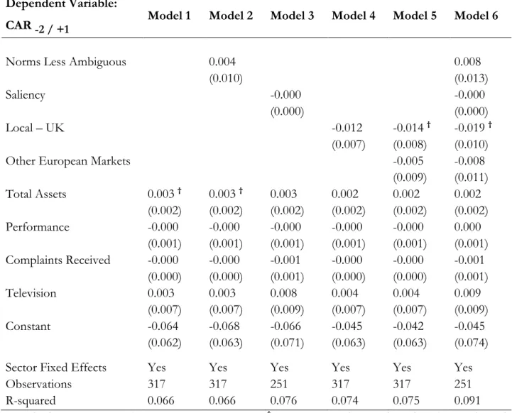 Table 14 – Linear regression model with sector fixed effect using CAR -2/+1 as dependent variable  Dependent Variable: 