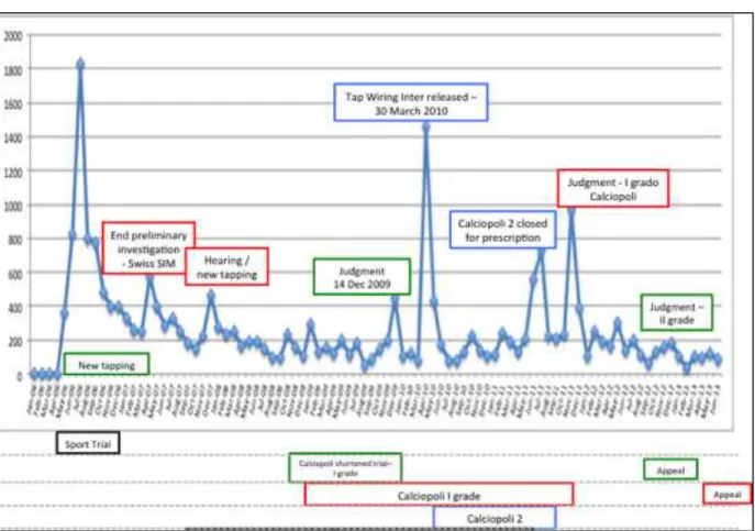 Figure 5 - Timeline of Calciopoli until today including the main trials (1 sport and 3 criminal) 