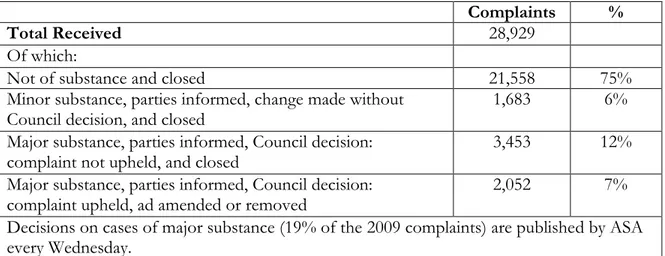 Table 3 - Breakdown of ASA Procedure for All Complaints Received in 2009 