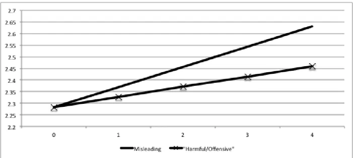 Figure 3 - Marginal Effects of Misleading and Harmful/Offensive Articles on the Number of Future  Complaints 
