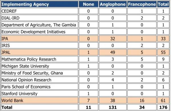 Table 5: Cross tab of implementing agencies and official language 
