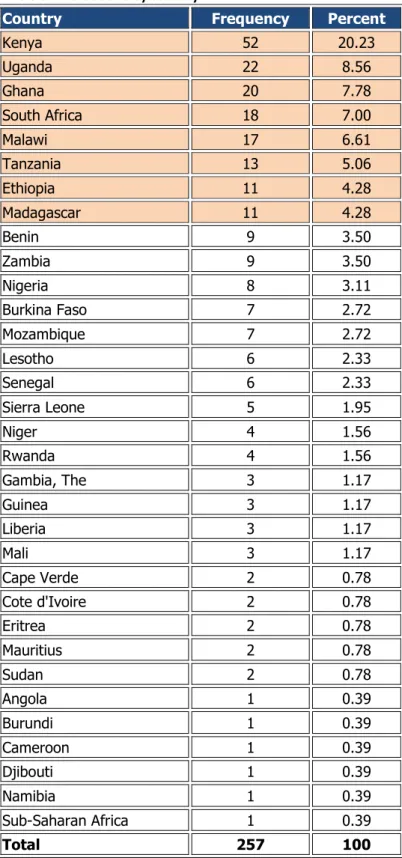 Table 6: Evaluations by country 