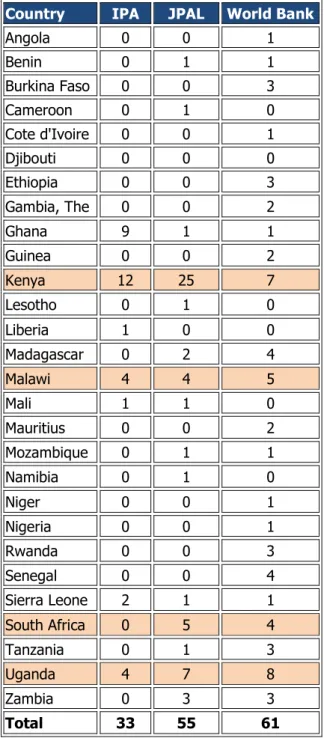 Table 7: Implementing agencies in different countries 