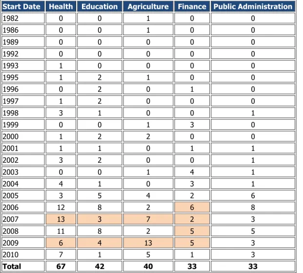 Table 9: Cross tab of starting date and sector 