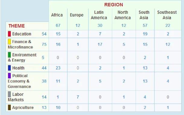 Table 10: Number of evaluations by region and theme 