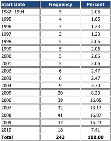 Table 3: Start date of evaluations 