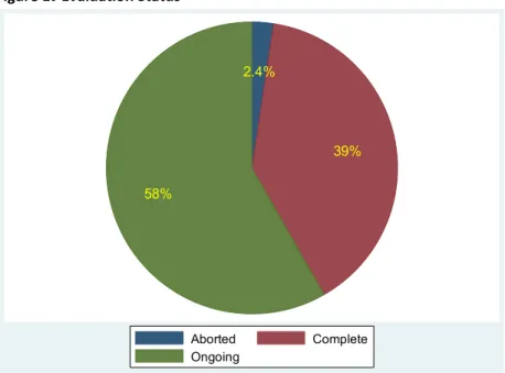 Figure 1: Evaluation Status  