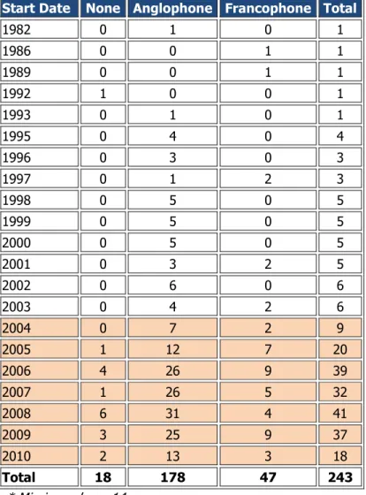 Table 4: Cross tabulation of starting year and Anglophone- Francophone countries 