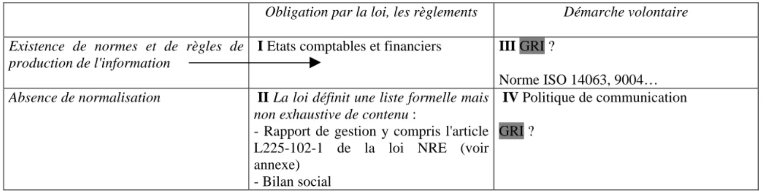 Tableau 4 : typologie de la diffusion d’informations