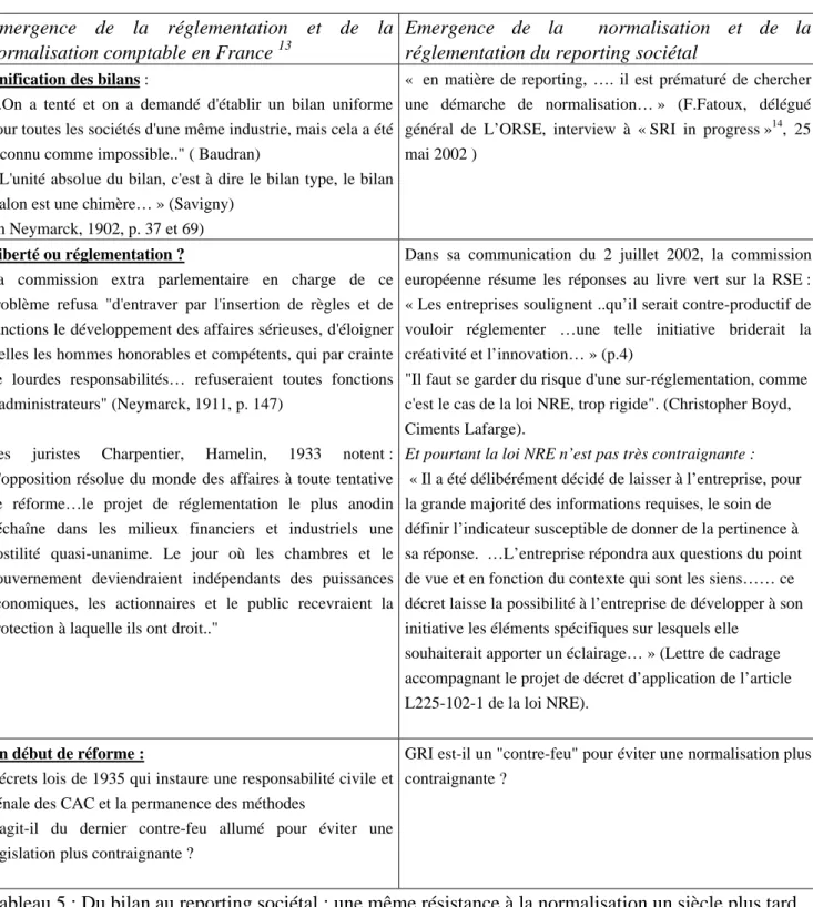 Tableau 5 : Du bilan au reporting sociétal : une même résistance à la normalisation un siècle plus tard