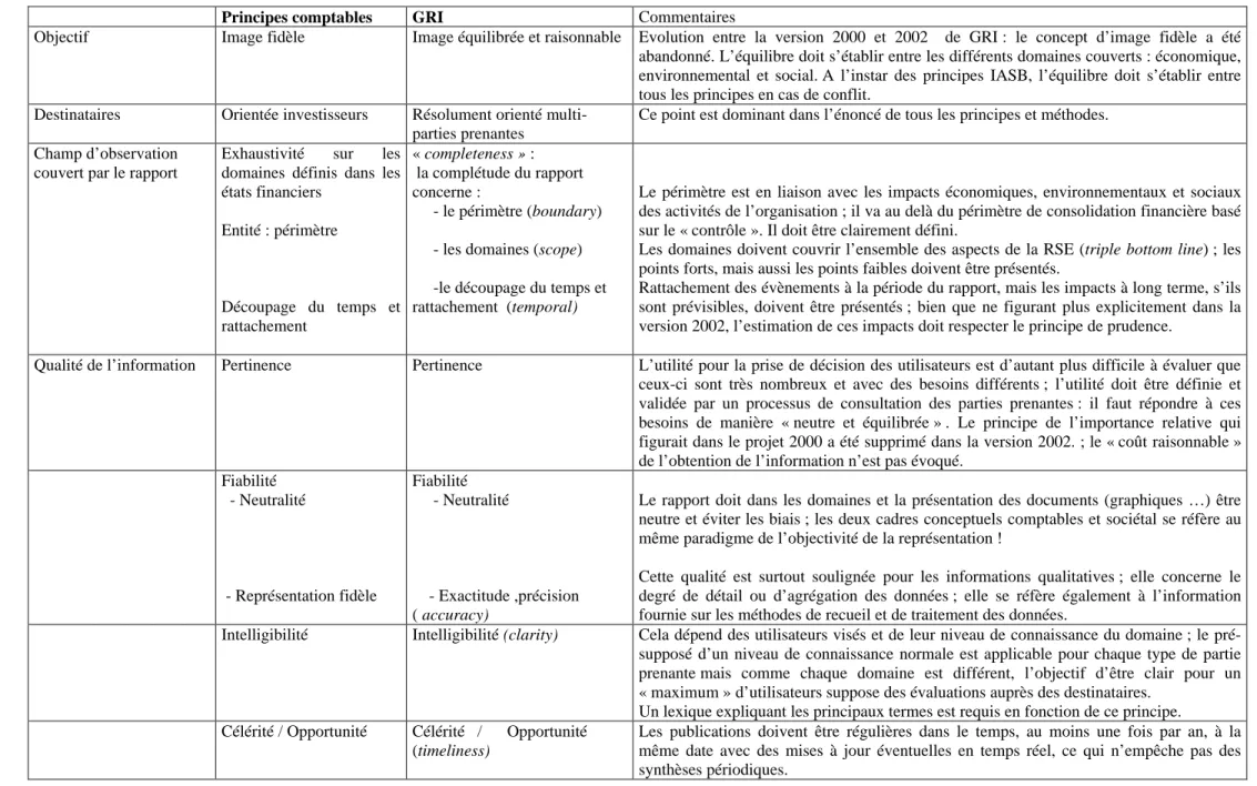 Tableau 2A : LES ADAPTATIONS DU CADRE CONCEPTUEL COMPTABLE