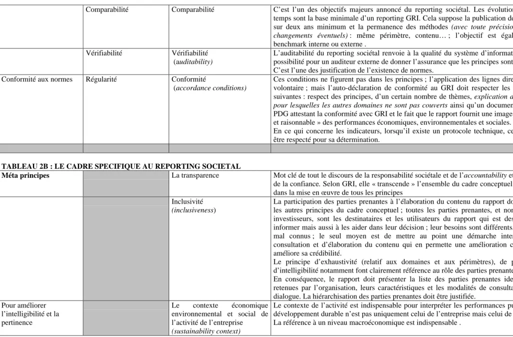 TABLEAU 2B : LE CADRE SPECIFIQUE AU REPORTING SOCIETAL