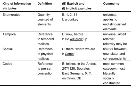 Table 1: Kinds of information attributes derived from Aristotle 68