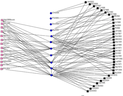 Figure 7: Social networks-themed AJS and ASR papers citation network 86