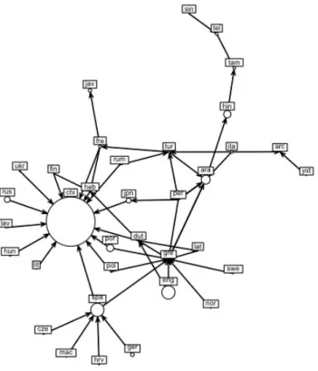 Figure 11: A population-weighed extension to (Lieberman, 2009)’s directed graph of stereotypical  incomprehensibility 95