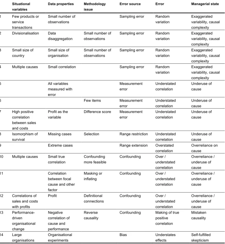 Table 2: Summary of Statistico-Organisational Theory 140