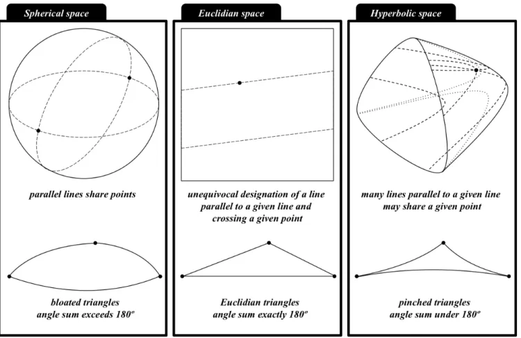 Figure 14: Illustration of Spherical, Euclidian and Hyperbolic spaces  