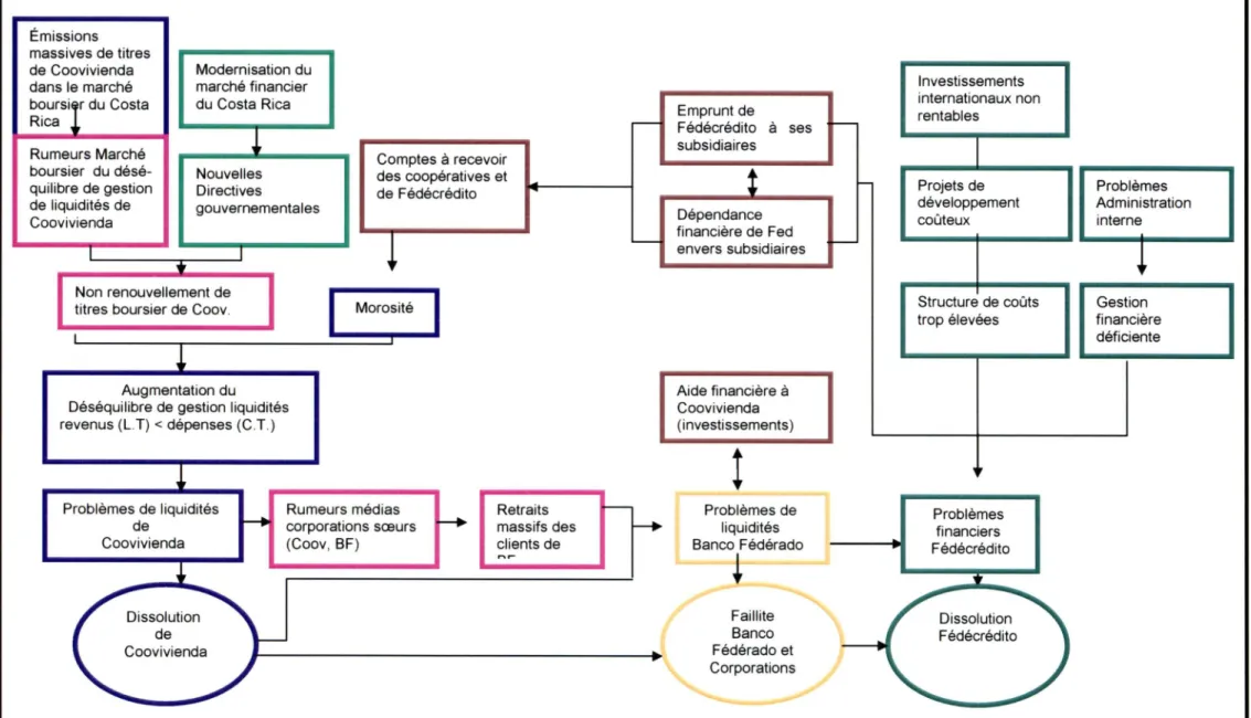 Tableau  3 MODÉLISATION 1996 -&gt;  1999 Émissions massives  de  titres de  Coovivienda dans  le marché boursier du Costa Rica  I Rumeurs  Marché boursier du  désé quilibre de  gestion de liquidités de Coovivienda L Modernisation dumarché financierdu Costa
