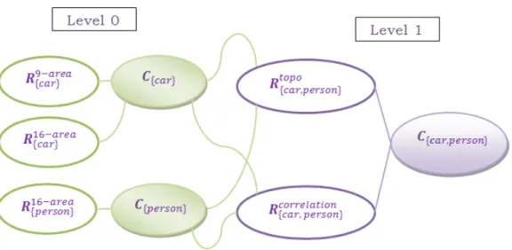 Figure 9  Example of knowledge representation of three 
ategories at level 2 by using ∆ -TSR relationships that represent ternary relationships between entities.