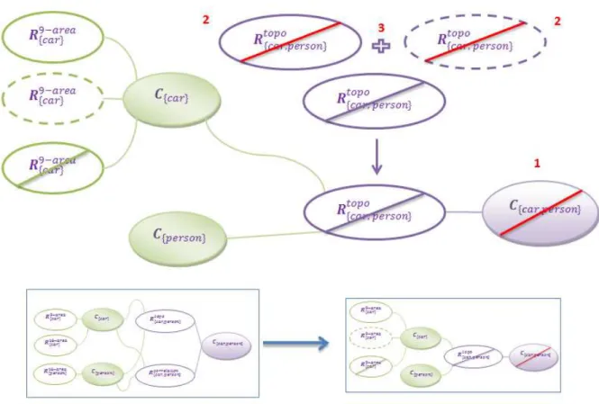 Figure 11  The initial graph is presented in Fig.7. C node assigned to (ar-person) degrades its status downto f alse.