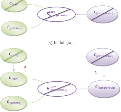 Figure 12  An example on relationships between two ategories ar-person, and the impat of a