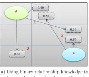Figure 17  An example of predition of ategory B loation in I by using learnt spatial knowledge.