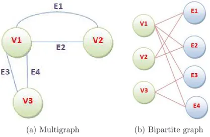 Figure 4  An example of multigraph and its bipartite representation.