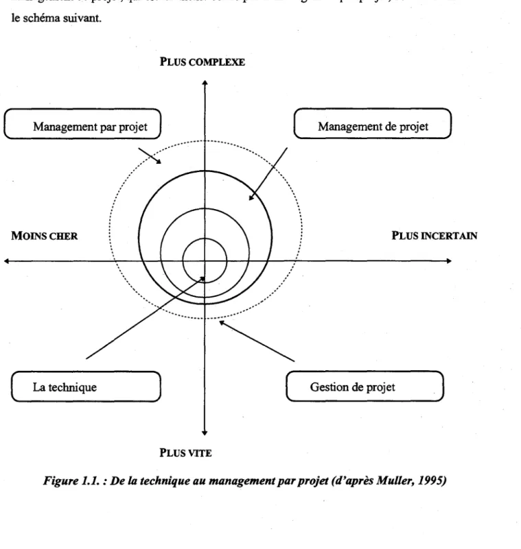 Figure 1.1. : De la technique au management par projet (d'après Muller, 1995)