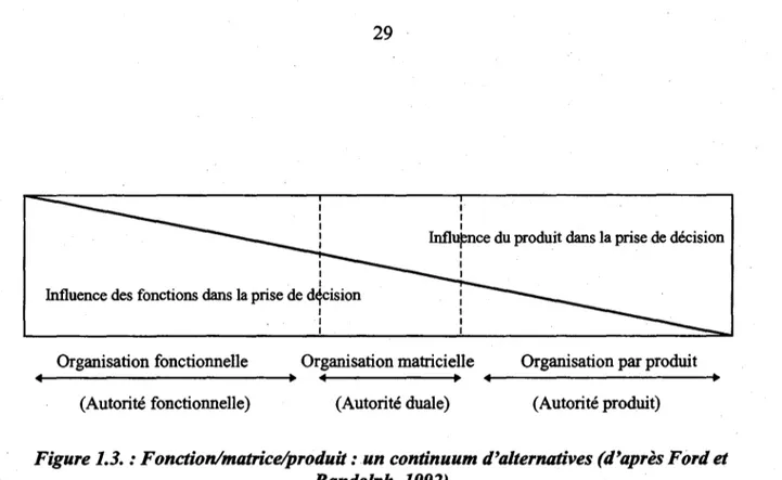 Figure 1.3.: Fonction/matrice/produit :un continuum d'alternatives (d'après Ford et Randolph, 1992)