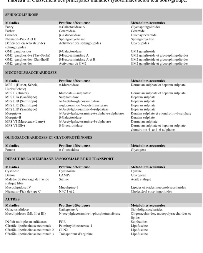 Tableau 1. Classement des principales maladies lysosomales selon leur sous-groupe.  SPHINGOLIPIDOSE