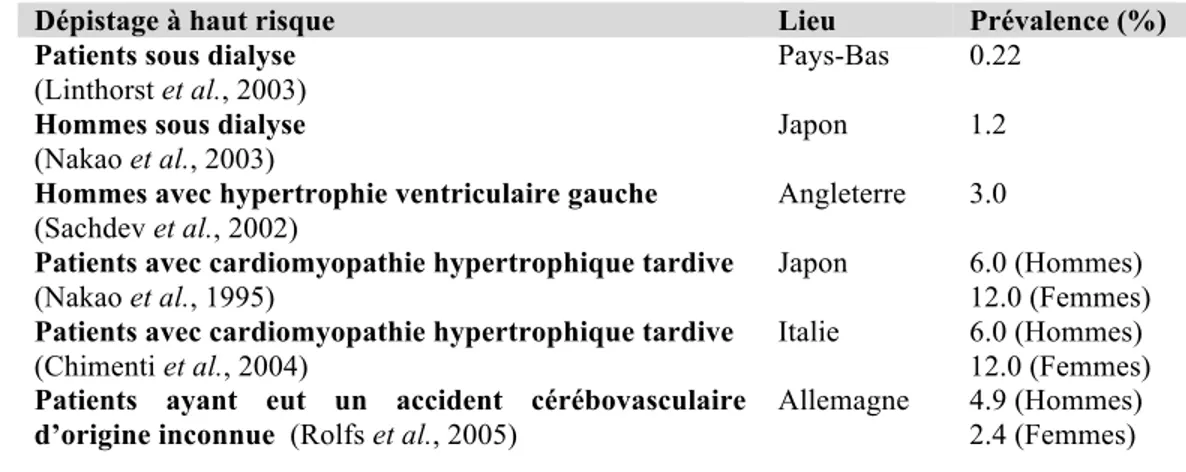 Tableau 2. Prévalence de la maladie de Fabry dans certaines populations à risque. 