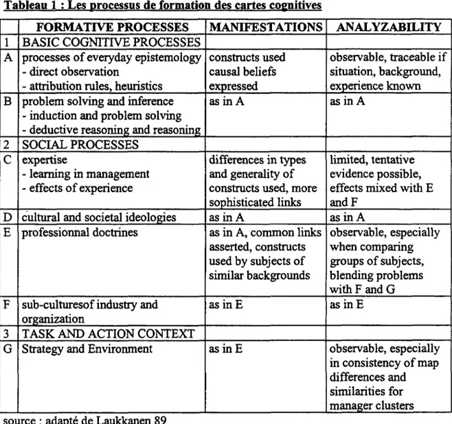 Tableau 1 : Les processus de formation des cartes coenitives