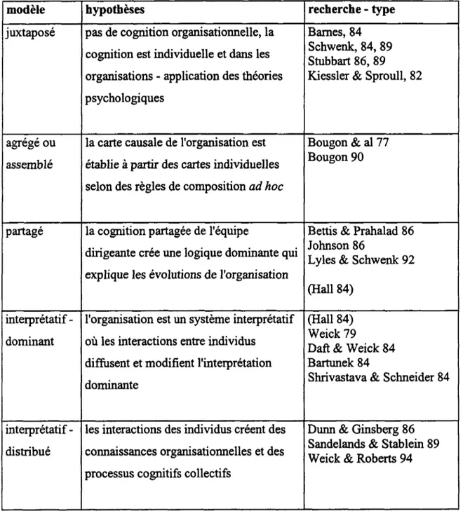Tableau 4 : Les différents modèles de la co~nition or~anisationnelle