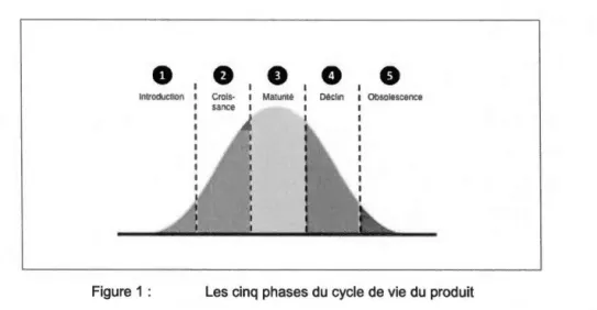 Figure 1 :  Les cinq phases du cycle de vie du produit 
