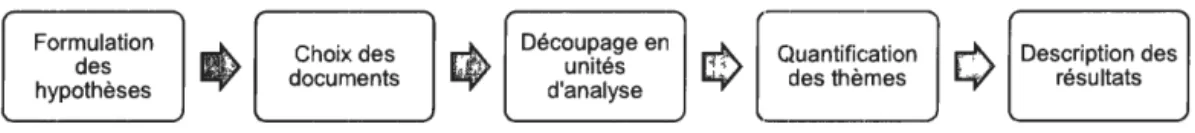 Figure 7:  Les cinq étapes de l'analyse de contenu, adaptées de Charron (1989) 