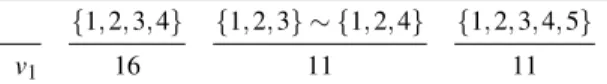 Table 1: Values of some coalitions in player 1’s view for the scoring vector v 1 = (∗, 6, 5, 5, −5, −6)