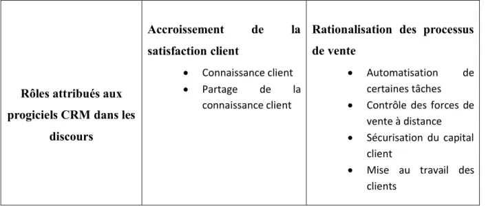 Tableau 2.2 : Rôles attribués aux progiciels CRM dans les discours   