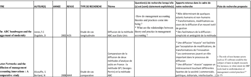 Tableau 3.1 : Synthèse des sept articles retenus/ Emergence et adoption des nouveaux outils de gestion                       